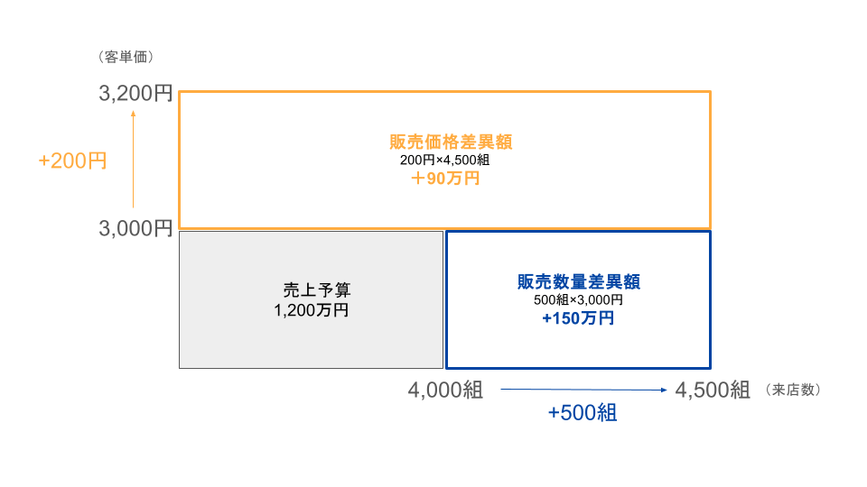 予算実績差異分析　売上高差異 1